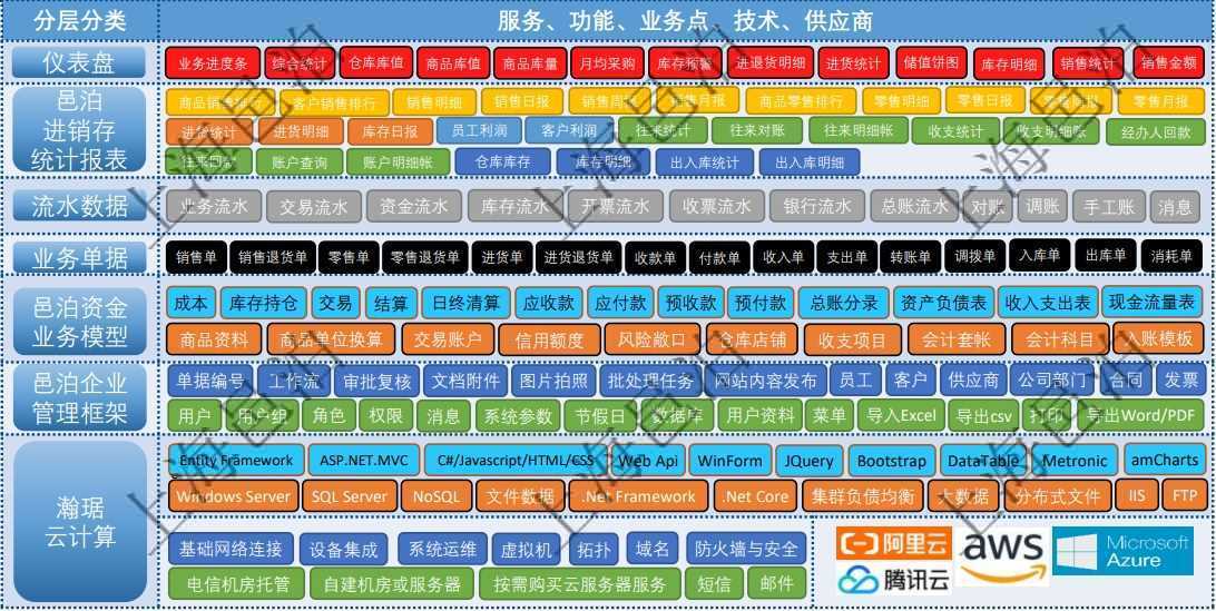 邑泊進(jìn)銷存業(yè)務(wù)框架與技術(shù)架構(gòu)由7層組成，自底向上是瀚琚云計(jì)算、邑泊企業(yè)管理框架、邑泊資金業(yè)務(wù)模型、邑泊進(jìn)銷存業(yè)務(wù)單據(jù)、進(jìn)銷存流水?dāng)?shù)據(jù)、邑泊進(jìn)銷存統(tǒng)計(jì)報(bào)表、邑泊進(jìn)銷存儀表盤。除了部分基礎(chǔ)產(chǎn)品技術(shù)和業(yè)務(wù)組件外，客戶可以分別在不同層面按需定制開發(fā)適合自己業(yè)務(wù)的進(jìn)銷存系統(tǒng)。邑泊進(jìn)銷存業(yè)務(wù)單據(jù)包括了常見的進(jìn)銷存單據(jù)：銷售單、零售單、進(jìn)貨單、退貨單、收款單、付款單、收入單、支出單、轉(zhuǎn)賬單、調(diào)撥單、入庫單、出庫單和消耗單等。通過進(jìn)銷存統(tǒng)計(jì)報(bào)表和進(jìn)銷存儀表盤，可以聚合統(tǒng)計(jì)顯示進(jìn)貨、銷售、往來單位、客戶、供應(yīng)商、員工、利潤(rùn)、財(cái)務(wù)、倉庫、應(yīng)收應(yīng)付款、賬戶明細(xì)等信息。