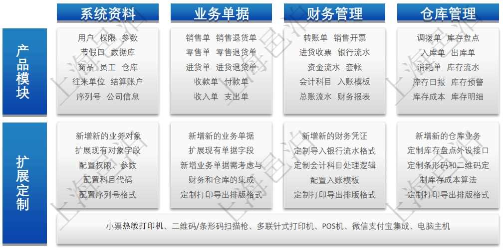 邑泊進(jìn)銷存包括4大模塊：系統(tǒng)資料、業(yè)務(wù)單據(jù)、財(cái)務(wù)管理和倉庫管理。用戶可直接選配4大模塊的功能，并可根據(jù)自己的實(shí)際業(yè)務(wù)在現(xiàn)成的邑泊進(jìn)銷存基礎(chǔ)上擴(kuò)展定制更多功能。通過擴(kuò)展定制，可在邑泊進(jìn)銷存基礎(chǔ)上新增新的業(yè)務(wù)對象、擴(kuò)展現(xiàn)有對象字段、配置權(quán)限和參數(shù)、配置科目代碼、配置序列號格式、新增業(yè)務(wù)單據(jù)及與財(cái)務(wù)和倉庫系統(tǒng)集成、定制打印導(dǎo)出排版格式、新增新的財(cái)務(wù)憑證、定制導(dǎo)入銀行流水格式、定制會計(jì)科目處理邏輯、配置入賬模板、新增新的倉庫業(yè)務(wù)、定制庫存盤點(diǎn)外設(shè)接口、定制條形碼和二維碼和定制庫存成本算法。