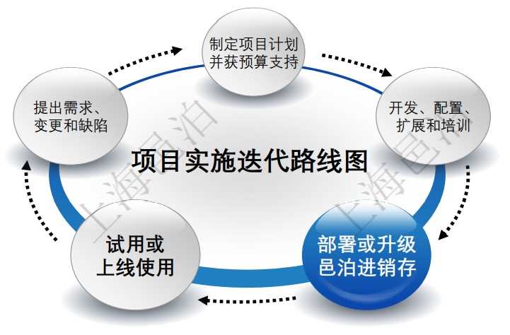 邑泊進(jìn)銷存通過多個(gè)步驟的迭代周期完成一輪迭代：(1).制定項(xiàng)目計(jì)劃并獲預(yù)算支持; (2).開發(fā)、配置、擴(kuò)展和培訓(xùn); (3).部署或升級邑泊進(jìn)銷存; (4).試用或上線使用; (5).提出需求、變更和缺陷。和很多其它產(chǎn)品與項(xiàng)目不一樣，對于進(jìn)銷存軟件很多客戶可能一開始不能明確確定自己實(shí)際的軟件需求，因此無法簡單地從一開始就確定實(shí)際上線后進(jìn)銷存系統(tǒng)的樣子，只有通過多次迭代的軟件項(xiàng)目開發(fā)方法才能在用戶逐步使用的過程中增量開發(fā)和演化，得到一個(gè)越來越接近用戶實(shí)際需求的進(jìn)銷存軟件系統(tǒng)。
