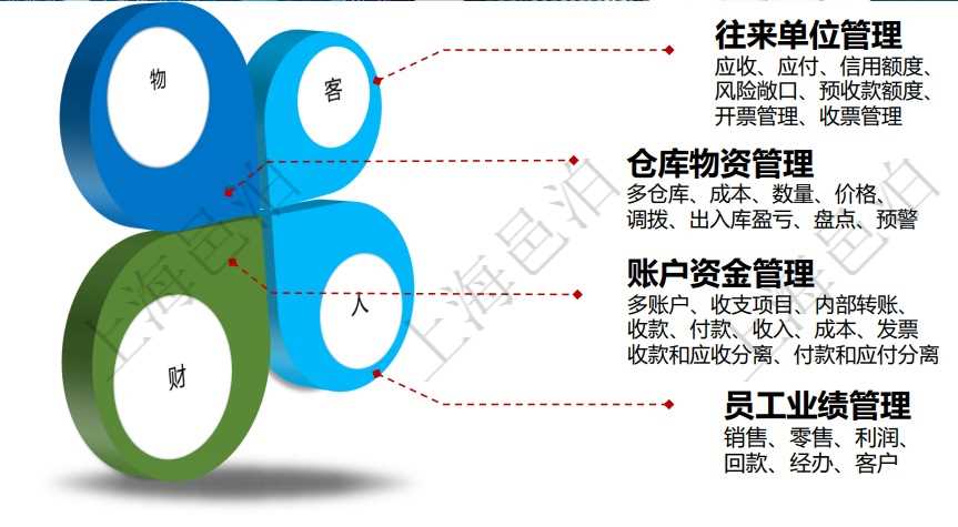 邑泊進銷存系統(tǒng)軟件統(tǒng)籌管理往來單位、倉庫物資、賬戶資金和員工業(yè)績?？蛻艉凸掏ㄟ^往來單位管理，包括進銷存應收帳款、應付帳款、預收帳款、預付帳款、信用額度、風險敞口、預收款額度、開票管理、收票管理。邑泊進銷存的賬戶資金管理支持多賬戶和按照收支項目分錄統(tǒng)計，通過邑泊進銷存，客戶可以進行內(nèi)部賬戶之間資金轉(zhuǎn)賬、收款、付款、收入、成本等資金業(yè)務，同時集成管理發(fā)票的開票和收票。收款和應收分離，付款和應付分離。