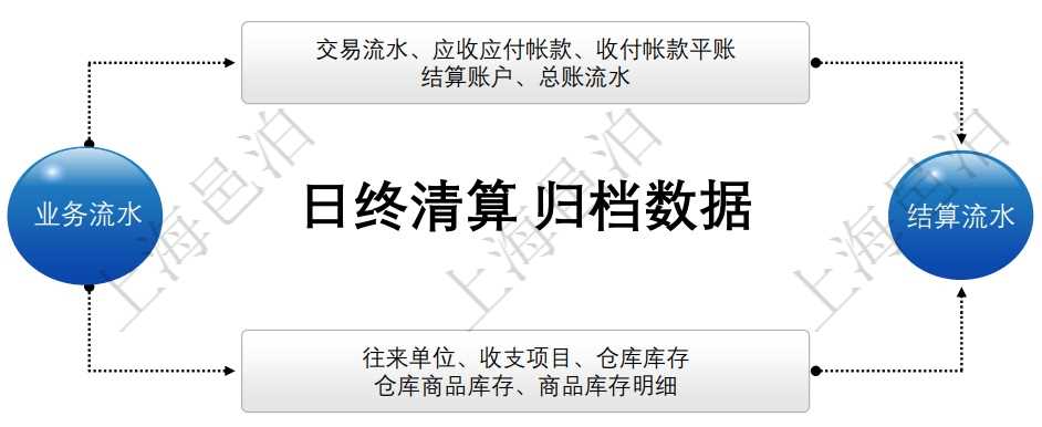 邑泊進(jìn)銷(xiāo)存通過(guò)執(zhí)行日終清算批量將業(yè)務(wù)單據(jù)計(jì)算處理成不同的流水?dāng)?shù)據(jù)：交易流水、資金流水和庫(kù)存流水。如果由于多種原因修改了歷史單據(jù)或者沖銷(xiāo)了單據(jù)，邑泊進(jìn)銷(xiāo)存當(dāng)日日終清算時(shí)會(huì)自動(dòng)觸發(fā)自修改單據(jù)那天開(kāi)始至當(dāng)日的日終清算，重新計(jì)算和生成流水?dāng)?shù)據(jù)和統(tǒng)計(jì)報(bào)表。