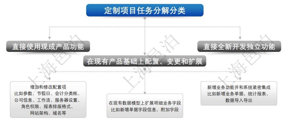 客戶在基于邑泊進(jìn)銷存產(chǎn)品基礎(chǔ)上進(jìn)行量身定制的時(shí)候，進(jìn)銷存定制項(xiàng)目任務(wù)分解可分為3大類：(1).直接使用現(xiàn)成產(chǎn)品功能，(2).在現(xiàn)有產(chǎn)品基礎(chǔ)上配置、變更和擴(kuò)展，(3).直接全新開發(fā)獨(dú)立功能。