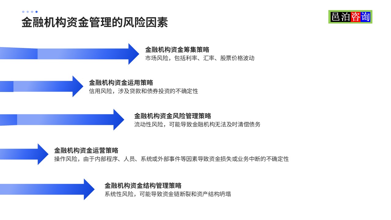 邑泊數(shù)字化智能化技術金融機構資金管理的風險因素