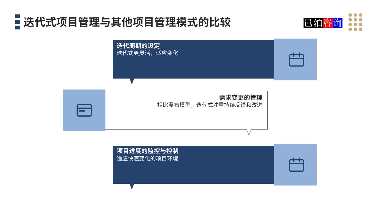 邑泊數(shù)字化智能化技術(shù)迭代式項(xiàng)目管理與其他項(xiàng)目管理模式的比較
