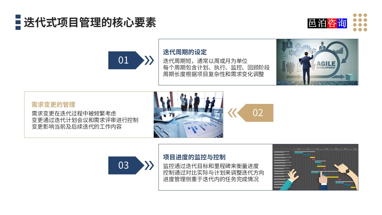 邑泊數(shù)字化智能化技術(shù)迭代式項(xiàng)目管理的核心要素
