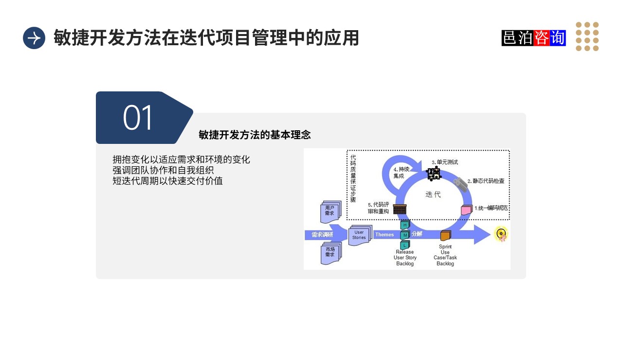 邑泊數(shù)字化智能化技術(shù)敏捷開(kāi)發(fā)方法在迭代項(xiàng)目管理中的應(yīng)用