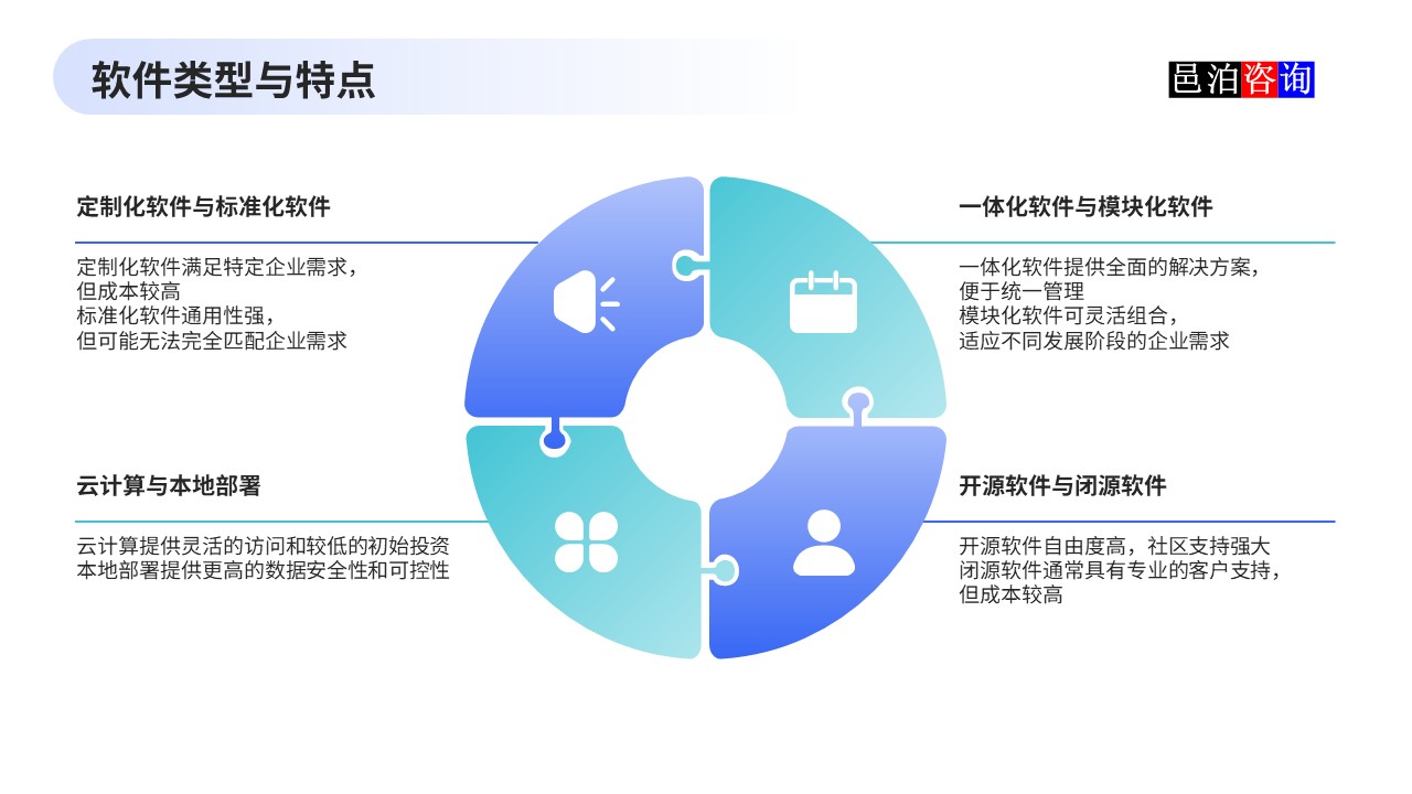 邑泊數(shù)字化智能化技術(shù)企業(yè)管理軟件復(fù)雜度與成本估算軟件類型與特點(diǎn)