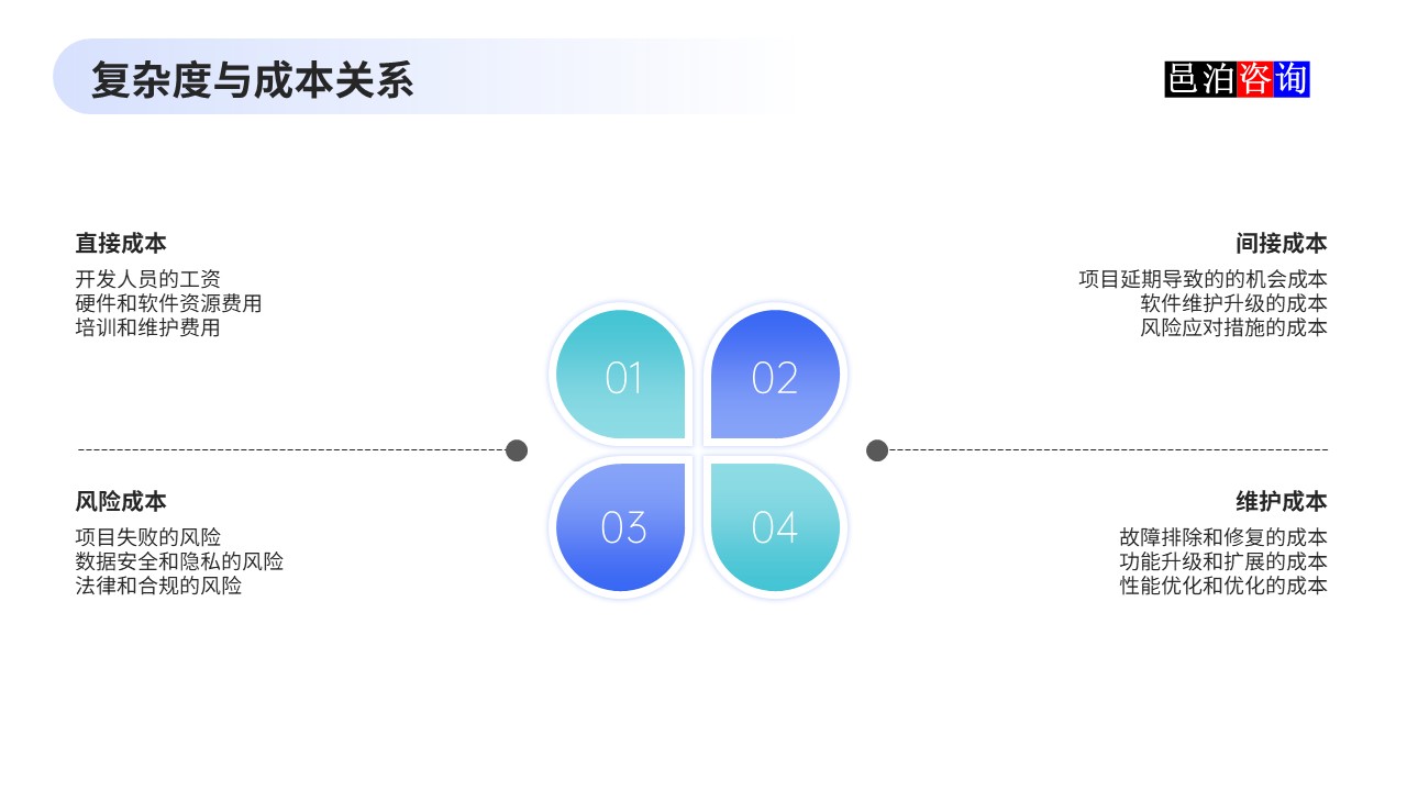 邑泊數(shù)字化智能化技術(shù)企業(yè)管理軟件復(fù)雜度與成本估算復(fù)雜度與成本關(guān)系