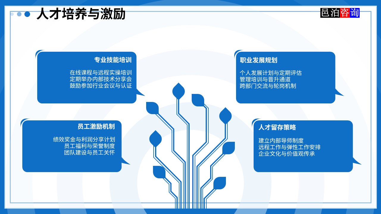 邑泊數(shù)字化智能化技術(shù)管理軟件遠(yuǎn)程技術(shù)服務(wù)與咨詢團(tuán)隊商業(yè)模式人才培養(yǎng)與激勵
