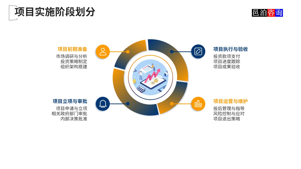 邑泊數(shù)字化智能化技術(shù)新質(zhì)生產(chǎn)力量化投資股權(quán)投資基金商業(yè)計(jì)劃書(shū)項(xiàng)目實(shí)施階段劃分