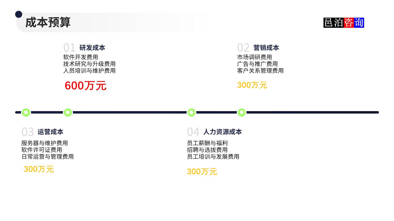 邑泊數(shù)字化智能化技術(shù)量化投資軟件商業(yè)計劃書成本預(yù)算
