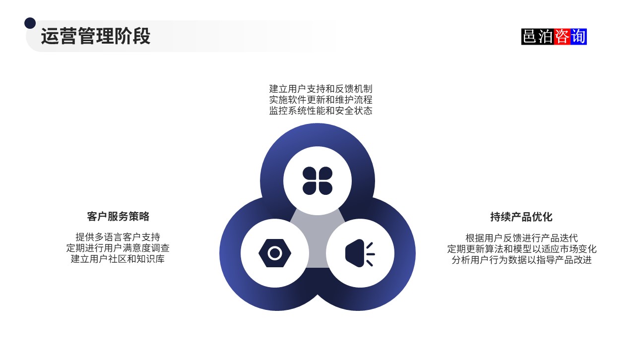 邑泊數(shù)字化智能化技術(shù)量化投資軟件商業(yè)計劃書運營管理階段