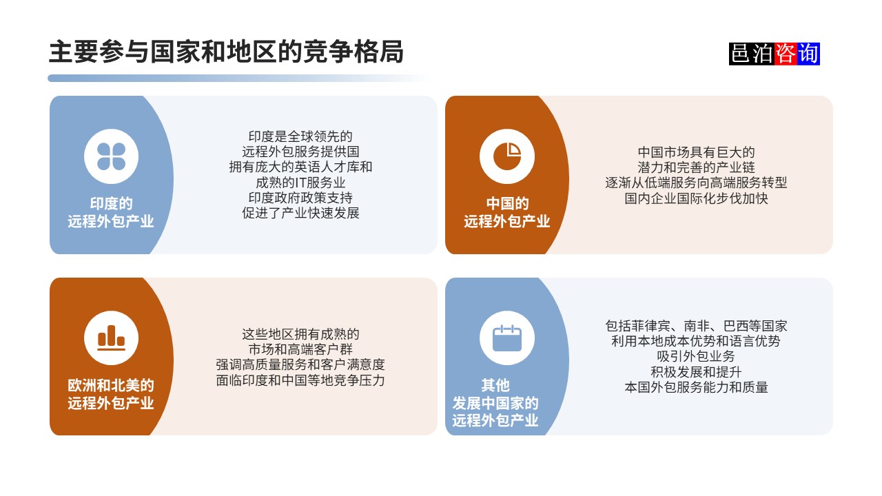 邑泊數(shù)字化智能化技術(shù)軟件定制與信息服務(wù)遠(yuǎn)程外包商業(yè)模式分析主要參與國家和地區(qū)的競爭格局