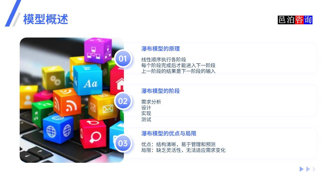 邑泊數(shù)字化智能化技術瀑布模型、V模型和敏捷迭代模型模型概述