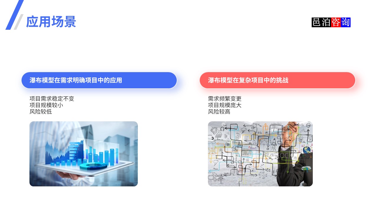 邑泊數(shù)字化智能化技術瀑布模型、V模型和敏捷迭代模型應用場景