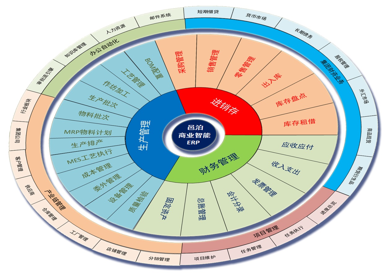 邑泊商業(yè)智能ERP除了包括常規(guī)的生產(chǎn)管理、進(jìn)銷存、財(cái)務(wù)管理外，還針對(duì)供應(yīng)鏈金融設(shè)計(jì)定制了集團(tuán)財(cái)資業(yè)務(wù)模塊和產(chǎn)業(yè)鏈管理模塊?？捎糜诙唐诮栀J、貨幣市場(chǎng)、長期債務(wù)、股權(quán)管理、外匯市場(chǎng)、商品現(xiàn)貨和期貨衍生品等金融工具的組合應(yīng)用。產(chǎn)業(yè)鏈管理包括行業(yè)板塊、公司集團(tuán)、客戶管理、供應(yīng)商管理、倉庫管理、工廠管理、店鋪管理和分銷管理。