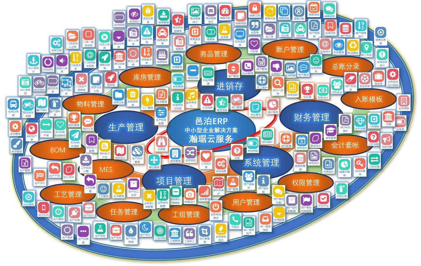 蘇州云ERP包括系統(tǒng)管理、進(jìn)銷存、生產(chǎn)管理、財(cái)務(wù)管理、項(xiàng)目管理幾大功能模塊，具體的包括賬戶管理、權(quán)限管理、商品管理、庫(kù)房管理、物料管理、BOM、工藝管理、MES、任務(wù)管理、工組管理、用戶管理、會(huì)計(jì)套帳、入賬模板和總賬分錄等業(yè)務(wù)功能。蘇州云ERP通過(guò)瀚琚云服務(wù)提供線上迭代定制開(kāi)發(fā)服務(wù)。