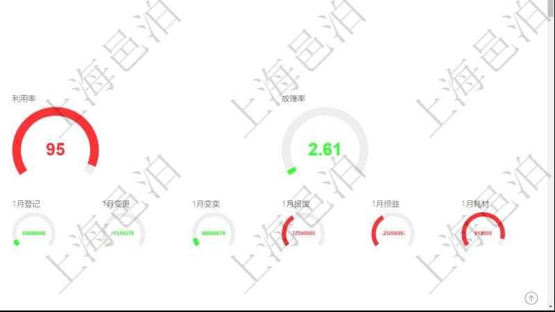 項目管理軟件固定資產(chǎn)管理總經(jīng)理儀表盤可以查看資產(chǎn)項目進度表，包括每個類別不同資產(chǎn)折舊進度條、產(chǎn)能利用率（百分比）。