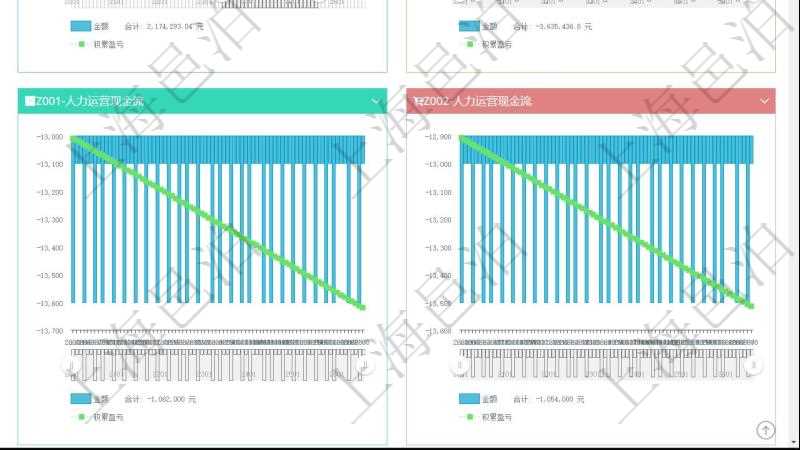 項目管理軟件商業(yè)計劃管理總經理儀表盤商業(yè)計劃現(xiàn)金流量表則動態(tài)顯示公司運營中不同投資項目商業(yè)計劃現(xiàn)金流入流出及累計盈虧統(tǒng)計表。