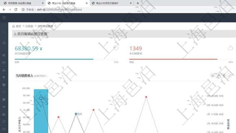 項目管理軟件商業(yè)計劃管理總經(jīng)理儀表盤可以查看本月利潤總額完成進(jìn)度、新客戶聯(lián)系更新、新訂單增長、新用戶增加。當(dāng)月銷售收入圖包括不同城市訂單收入，財務(wù)報表包括年度收入支出統(tǒng)計。商業(yè)計劃時間線可以動態(tài)顯示公司發(fā)展歷史上的關(guān)鍵事件。