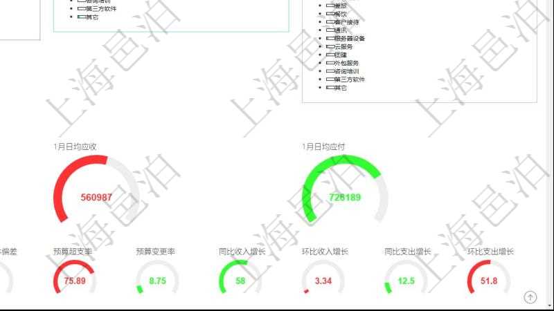 項目管理軟件財務(wù)核算管理總經(jīng)理儀表盤可以查看1個月日均收入、1個月日均支出、1個月日均應(yīng)收、1個月日均應(yīng)付、1年月均收入、1年月均支出、1年月均應(yīng)收、1年月均應(yīng)付、資產(chǎn)負債率、預(yù)算總體偏差、預(yù)算超支率、預(yù)算變更率、同比收入增長、環(huán)比收入增長、同比支出增長、環(huán)比支出增長。