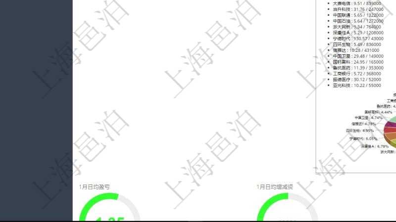 項目管理軟件證券投資基金管理總經(jīng)理儀表盤可以查看基金進度表，包括每個基金持倉比率、年化收益、最大回撤、資金增長、基金運營摘要、新聞、凈值、個股持倉及股價、個股持倉比重餅圖。