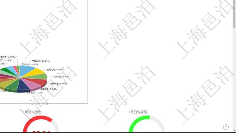 項目管理軟件證券投資基金管理總經(jīng)理儀表盤可以查看基金進度表，包括每個基金持倉比率、年化收益、最大回撤、資金增長、基金運營摘要、新聞、凈值、個股持倉及股價、個股持倉比重餅圖。