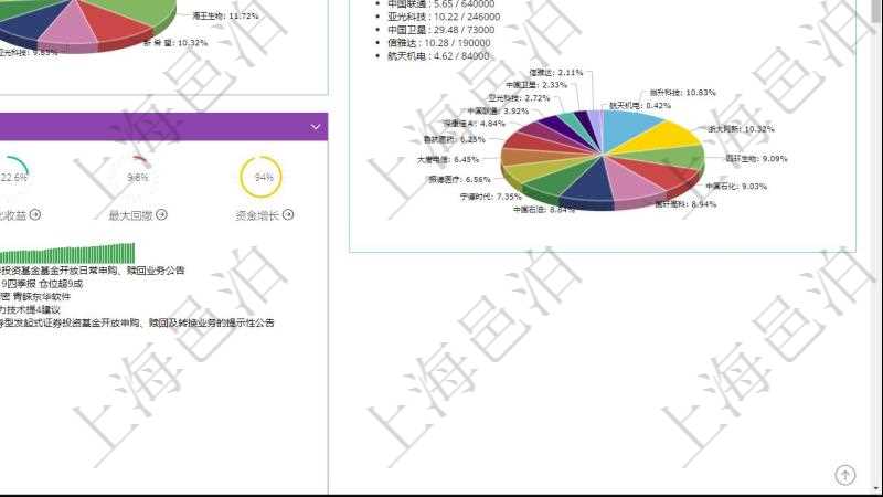 項目管理軟件證券投資基金管理總經理儀表盤可以查看基金進度表，包括每個基金持倉比率、年化收益、最大回撤、資金增長、基金運營摘要、新聞、凈值、個股持倉及股價、個股持倉比重餅圖。