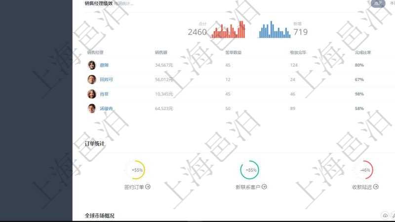 項目管理軟件期貨投資管理總經理儀表盤可以查看銷售經理業(yè)績、客戶支持情況、訂單簽約統(tǒng)計、機房運營統(tǒng)計等。