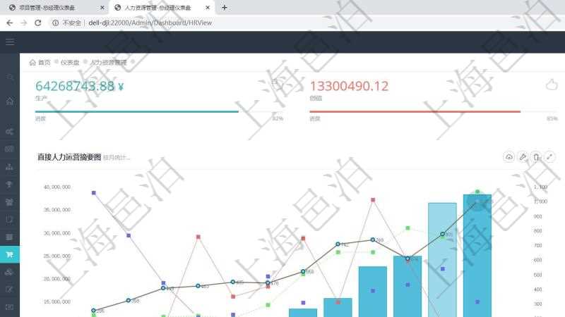 項目管理軟件人力資源管理總經理儀表盤統(tǒng)計顯示本月生產、創(chuàng)值、成本、發(fā)展。直接人力運營摘要圖按照水平時間軸按月顯示生產、創(chuàng)值、成本、發(fā)展、總人數(shù)、新進、離職。外包人力運營摘要圖按照水平時間軸顯示月度生產、創(chuàng)值、成本、發(fā)展、總人數(shù)、新增、減少。