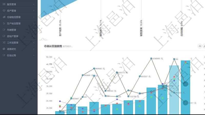 項(xiàng)目管理軟件市場營銷管理總經(jīng)理儀表盤銷售漏斗圖包括：(1).客戶線索;(2).意向客戶;(3).銷售提案;(4).合同初稿;(5).項(xiàng)目范圍;(6).簽約;(7).執(zhí)行;(8).收款;(9).常規(guī)售后。市場運(yùn)營摘要圖水平時(shí)間軸按月顯示創(chuàng)意、試驗(yàn)、市場、產(chǎn)品、項(xiàng)目、現(xiàn)金。銷售運(yùn)營摘要圖水平時(shí)間軸按月顯示線索、意向、提案、合同、項(xiàng)目、收款。