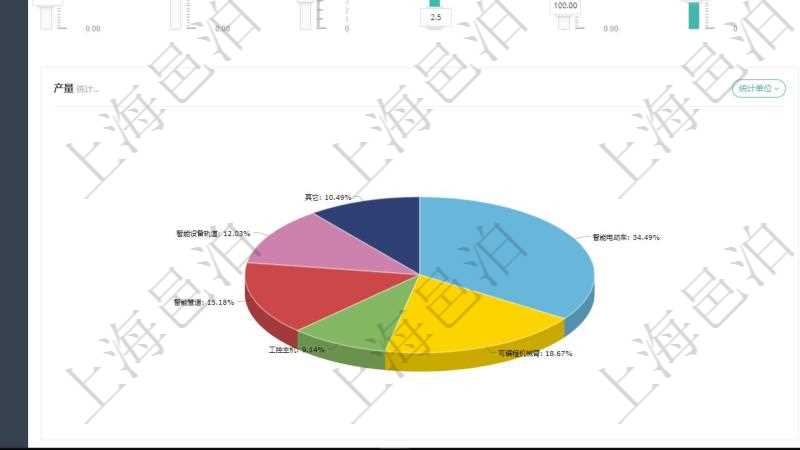 項目管理軟件生產(chǎn)制造管理總經(jīng)理儀表盤可以查看1個月日均工時、1個月日均產(chǎn)量、1個月日均創(chuàng)值、1個月日均成本、1年月均工時、1年月均產(chǎn)量、1年月均創(chuàng)值、1年月均成本、設(shè)備利用率、產(chǎn)能利用率、訂單堆積周期、平均生產(chǎn)周期、合格率、總體盈虧、人力成本同比變化、設(shè)備運(yùn)維成本變化。同時可以調(diào)控多種參數(shù)指標(biāo)：用工率、設(shè)備利用率、運(yùn)維頻率、工人培訓(xùn)、生產(chǎn)速率、訂單堆積指數(shù)、增減產(chǎn)能、利潤率。