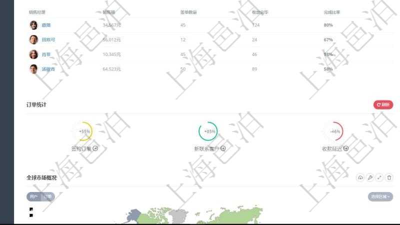 項目管理軟件訂單管理總經(jīng)理儀表盤可以查看公司發(fā)展里程碑與公司關鍵事件時間線。銷售經(jīng)理統(tǒng)計表列出了不同銷售經(jīng)理訂單銷售的業(yè)績?？蛻糁С置骷毩谐隽丝头砜蛻舴盏拿骷毿畔?。訂單統(tǒng)計與機房運營統(tǒng)計分別對系統(tǒng)業(yè)務運營情況和技術(shù)運營情況進行了整體統(tǒng)計。