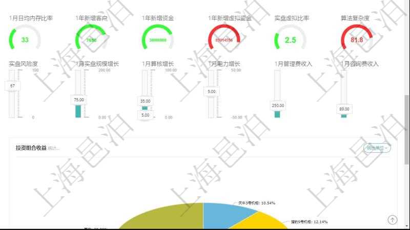 項(xiàng)目管理軟件固定資產(chǎn)管理總經(jīng)理儀表盤(pán)可以查看1個(gè)月日均虛擬基金數(shù)量、1個(gè)月日均虛擬資金、1個(gè)月日均實(shí)盤(pán)資金、1個(gè)月日均標(biāo)的數(shù)量、資金平均期限、年收益率、1個(gè)月日均電力、1個(gè)月日均算核、1個(gè)月日均內(nèi)存、1個(gè)月日均CPU比率、1個(gè)月日均內(nèi)存比率、1年新增客戶(hù)、1年新增資金、1年新增虛擬資金、實(shí)盤(pán)虛擬比率、算法復(fù)雜度。同時(shí)可以調(diào)控多種參數(shù)指標(biāo)：虛擬基金數(shù)量、虛擬基金規(guī)模、實(shí)盤(pán)虛擬比率、實(shí)盤(pán)資金、標(biāo)的數(shù)量、實(shí)盤(pán)收益率、實(shí)盤(pán)風(fēng)險(xiǎn)度、1個(gè)月實(shí)盤(pán)規(guī)模增長(zhǎng)、1個(gè)月算核增長(zhǎng)、1個(gè)月電力增長(zhǎng)、1個(gè)月管理費(fèi)收入、1個(gè)月咨詢(xún)費(fèi)收入。