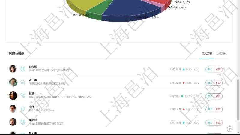 項目管理軟件投資組合管理總經(jīng)理儀表盤可以查看業(yè)務(wù)溝通，比如投資業(yè)務(wù)、資金客戶，同時也可以查看風(fēng)險與決策，比如風(fēng)險預(yù)警和決策確認(rèn)?？梢允褂蔑瀳D查看虛擬資金規(guī)模和投資組合收益。