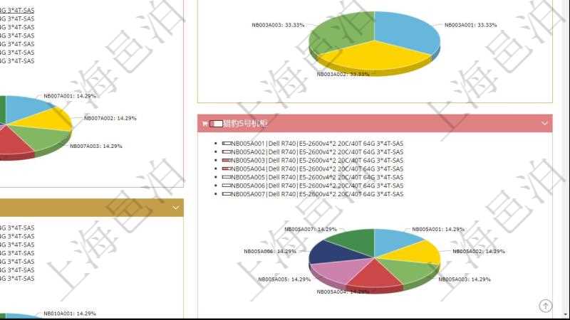 項目管理軟件投資組合管理總經(jīng)理儀表盤可以查看投資組合虛擬基金池進(jìn)度表，包括每個組合不同資產(chǎn)基金、實盤比率、機房機柜服務(wù)器實盤比率、算力比率餅圖。