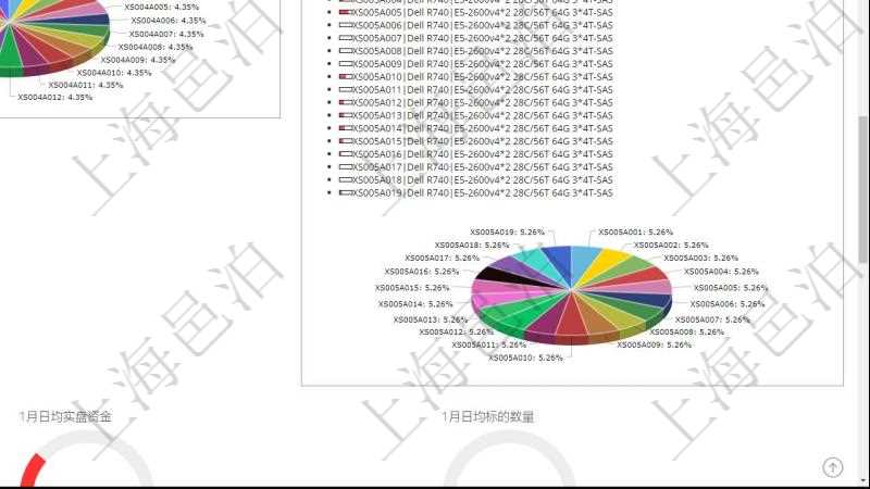 項目管理軟件投資組合管理總經理儀表盤可以查看投資組合虛擬基金池進度表，包括每個組合不同資產基金、實盤比率、機房機柜服務器實盤比率、算力比率餅圖。