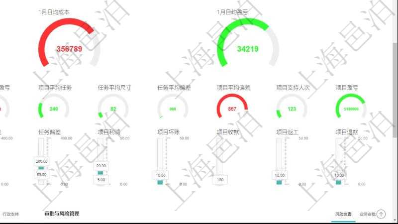 項(xiàng)目管理軟件項(xiàng)目管理總經(jīng)理儀表盤(pán)可以查看1個(gè)月日均掙值、1個(gè)月日均新項(xiàng)目、1個(gè)月日均成本、1個(gè)月日均盈虧、7日日均掙值、7日日均新項(xiàng)目、7日日均新任務(wù)、7日日均完成任務(wù)、7日日均成本、7日日均盈虧、1年項(xiàng)目平均任務(wù)數(shù)、1年完工任務(wù)平均尺寸、1年完工任務(wù)平均偏差、1年完工項(xiàng)目平均偏差、1年完工項(xiàng)目支持人次、1年完工項(xiàng)目盈虧。同時(shí)可以調(diào)控多種參數(shù)指標(biāo)：日均掙值、日均新項(xiàng)目、日均成本、日均利潤(rùn)、任務(wù)尺寸、項(xiàng)目偏差、任務(wù)偏差、項(xiàng)目利潤(rùn)、項(xiàng)目壞賬、項(xiàng)目收款(時(shí)間)、項(xiàng)目返工、項(xiàng)目退款。