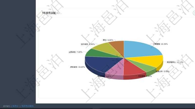 項目管理軟件項目管理總經(jīng)理儀表盤可以查看業(yè)務溝通信息，比如創(chuàng)意討論、行政支持，同時也可以查看審批與風險管理，比如風險披露、業(yè)務審批。可以使用餅圖查看1年業(yè)務貢獻和1年客戶貢獻。