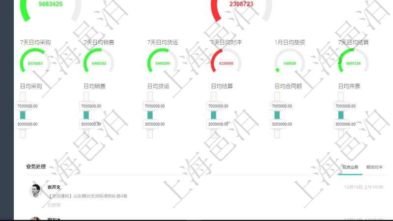 項(xiàng)目管理軟件現(xiàn)貨管理總經(jīng)理儀表盤可以查看1個(gè)月日均采購(gòu)、1個(gè)月日均銷售、1個(gè)月日均貨運(yùn)、1個(gè)月日均對(duì)沖、7天日均采購(gòu)、7天日均銷售、7天日均貨運(yùn)、7天日均對(duì)沖、1個(gè)月日均墊資、7天日均結(jié)算、1個(gè)月日均合同額、1個(gè)月日均開(kāi)票、應(yīng)收賬齡、1年期貨交割率、墊資總額、3月過(guò)戶數(shù)。同時(shí)可以調(diào)控多種參數(shù)指標(biāo)：7天日均采購(gòu)、7天日均銷售、7天日均貨運(yùn)、7天日均結(jié)算、7天日均合同額、7天日均開(kāi)票、應(yīng)收賬齡、期貨對(duì)沖率、墊資比率、期貨交割率、銷售利潤(rùn)率、合同正常率。