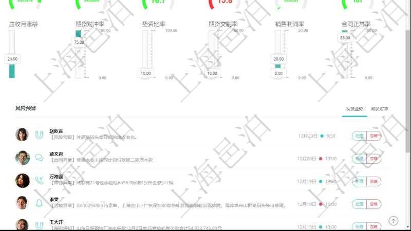 項(xiàng)目管理軟件現(xiàn)貨管理總經(jīng)理儀表盤可以查看1個月日均采購、1個月日均銷售、1個月日均貨運(yùn)、1個月日均對沖、7天日均采購、7天日均銷售、7天日均貨運(yùn)、7天日均對沖、1個月日均墊資、7天日均結(jié)算、1個月日均合同額、1個月日均開票、應(yīng)收賬齡、1年期貨交割率、墊資總額、3月過戶數(shù)。同時可以調(diào)控多種參數(shù)指標(biāo)：7天日均采購、7天日均銷售、7天日均貨運(yùn)、7天日均結(jié)算、7天日均合同額、7天日均開票、應(yīng)收賬齡、期貨對沖率、墊資比率、期貨交割率、銷售利潤率、合同正常率。
