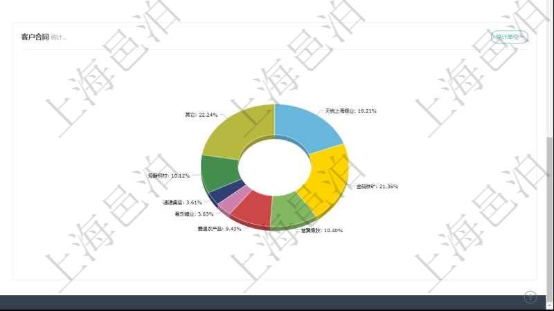 項(xiàng)目管理軟件現(xiàn)貨管理總經(jīng)理儀表盤種類比率餅圖顯示不同品種合同金額分布?？蛻艉贤瀳D顯示不同合同金額分布。業(yè)務(wù)處理可以進(jìn)行現(xiàn)貨業(yè)務(wù)及期貨對沖。風(fēng)險(xiǎn)預(yù)警包括現(xiàn)貨業(yè)務(wù)與期貨對沖。