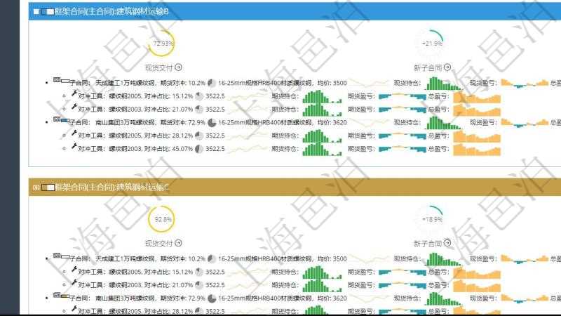 項(xiàng)目管理軟件現(xiàn)貨管理總經(jīng)理儀表盤可以查看現(xiàn)貨合同跟蹤進(jìn)度表及對(duì)沖比率，包括每個(gè)框架合同及子合同?？蚣芎贤Q及完成百分比、現(xiàn)貨交付百分比、新子合同期貨對(duì)沖率、合同總收益圖。子合同包括對(duì)沖百分比、名稱、現(xiàn)貨、行情、現(xiàn)貨持倉(cāng)柱圖、現(xiàn)貨盈虧正負(fù)柱圖、總盈虧正負(fù)柱圖。期貨對(duì)沖明細(xì)包括對(duì)沖百分比、期貨、行情、期貨持倉(cāng)柱圖、期貨盈虧正負(fù)柱圖、總盈虧正負(fù)柱圖。