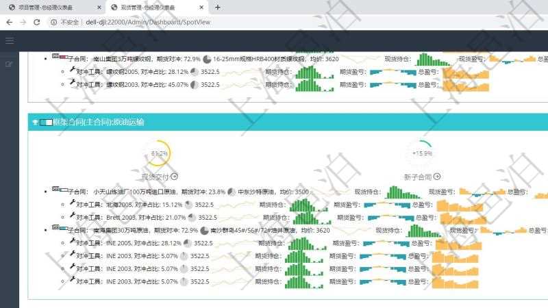 項目管理軟件現(xiàn)貨管理總經(jīng)理儀表盤可以查看現(xiàn)貨合同跟蹤進(jìn)度表及對沖比率，包括每個框架合同及子合同?？蚣芎贤Q及完成百分比、現(xiàn)貨交付百分比、新子合同期貨對沖率、合同總收益圖。子合同包括對沖百分比、名稱、現(xiàn)貨、行情、現(xiàn)貨持倉柱圖、現(xiàn)貨盈虧正負(fù)柱圖、總盈虧正負(fù)柱圖。期貨對沖明細(xì)包括對沖百分比、期貨、行情、期貨持倉柱圖、期貨盈虧正負(fù)柱圖、總盈虧正負(fù)柱圖。