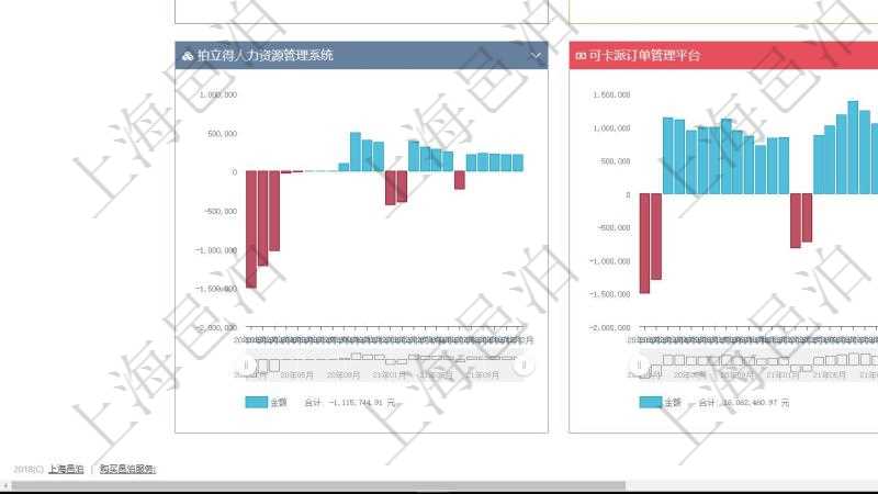 項目管理軟件風險投資基金管理總經(jīng)理儀表盤投資項目現(xiàn)金流圖包括所有投資項目的現(xiàn)金流入流出，紅色為投資流出，藍色為投資收益流入。