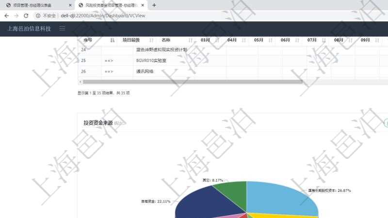 項(xiàng)目管理軟件風(fēng)險(xiǎn)投資基金管理總經(jīng)理儀表盤投資資金來(lái)源包括國(guó)有長(zhǎng)期股權(quán)資本、銀行長(zhǎng)期貸款、銀行短期貸款、私人長(zhǎng)期資本、外國(guó)長(zhǎng)期資本及其它，投資項(xiàng)目包括軟件、互聯(lián)網(wǎng)、物聯(lián)網(wǎng)、人工智能、硬件設(shè)備、汽車產(chǎn)業(yè)鏈、健康產(chǎn)業(yè)鏈、養(yǎng)老、度假、物業(yè)及其它。投資漏斗圖包括：項(xiàng)目篩選、資金募集、項(xiàng)目對(duì)接、盡職調(diào)查、商業(yè)計(jì)劃書、投資啟動(dòng)、項(xiàng)目運(yùn)營(yíng)管理、財(cái)務(wù)投資、戰(zhàn)略投資、微觀管理、項(xiàng)目退出、返還資本。