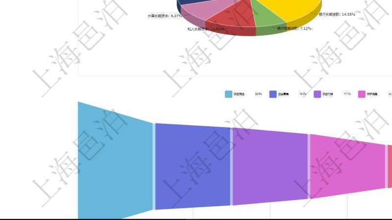 項(xiàng)目管理軟件風(fēng)險(xiǎn)投資基金管理總經(jīng)理儀表盤投資資金來源包括國有長(zhǎng)期股權(quán)資本、銀行長(zhǎng)期貸款、銀行短期貸款、私人長(zhǎng)期資本、外國長(zhǎng)期資本及其它，投資項(xiàng)目包括軟件、互聯(lián)網(wǎng)、物聯(lián)網(wǎng)、人工智能、硬件設(shè)備、汽車產(chǎn)業(yè)鏈、健康產(chǎn)業(yè)鏈、養(yǎng)老、度假、物業(yè)及其它。投資漏斗圖包括：項(xiàng)目篩選、資金募集、項(xiàng)目對(duì)接、盡職調(diào)查、商業(yè)計(jì)劃書、投資啟動(dòng)、項(xiàng)目運(yùn)營管理、財(cái)務(wù)投資、戰(zhàn)略投資、微觀管理、項(xiàng)目退出、返還資本。