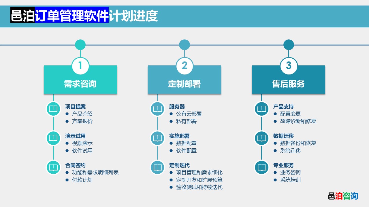 邑泊發(fā)動機OMS管理軟件計劃進度