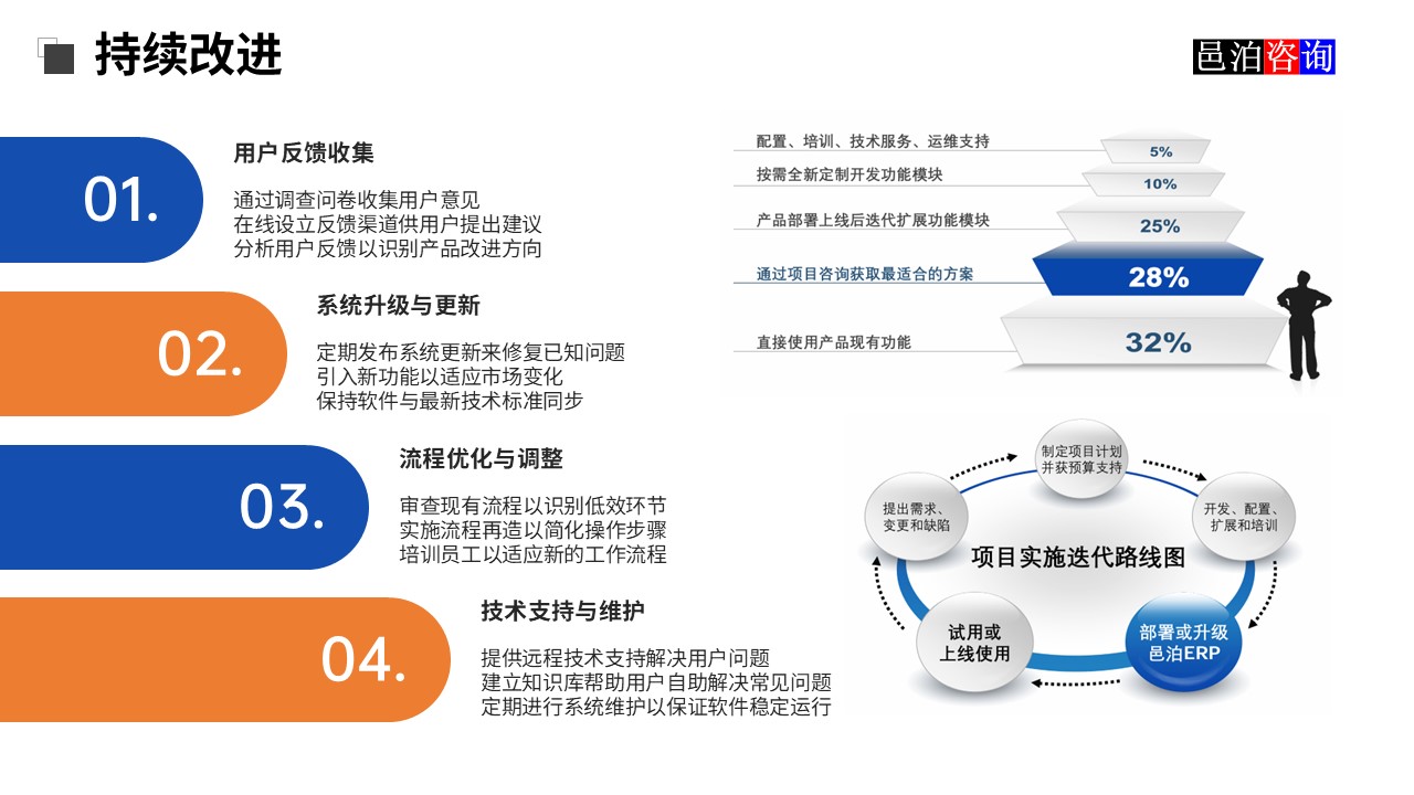 邑泊獸用藥品貿(mào)易OMS系統(tǒng)持續(xù)改進(jìn)