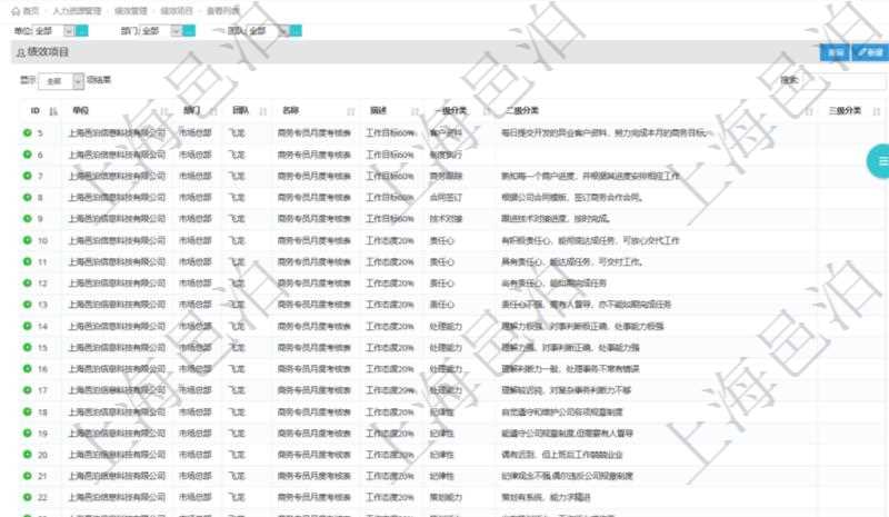 在項目管理軟件人力資源模塊，績效管理查詢績效項目信息返回單位、部門、團隊、績效項目名稱、描述、一級分類、二級分類、三級分類等。